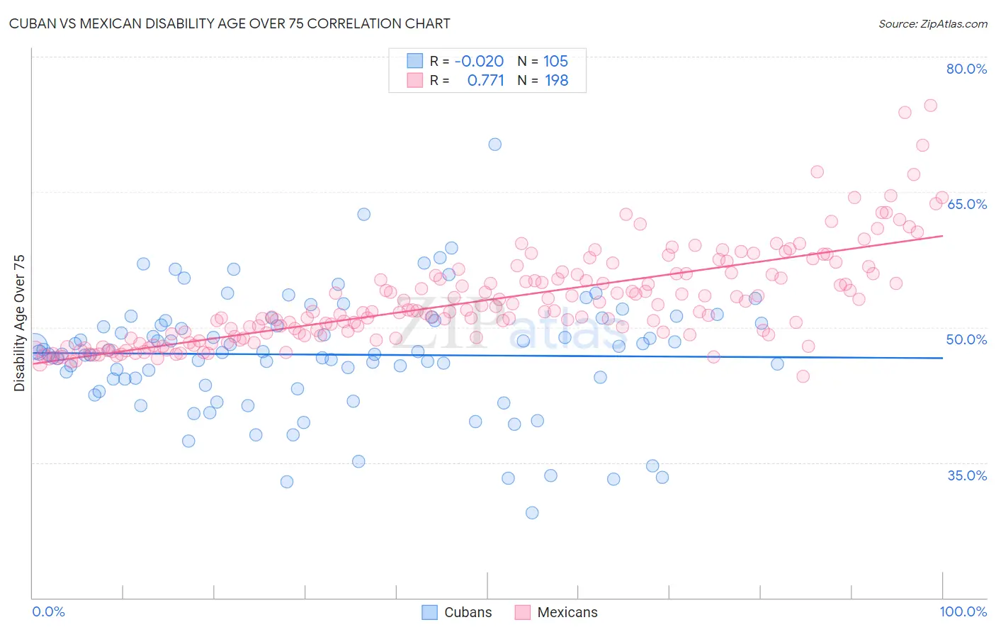 Cuban vs Mexican Disability Age Over 75