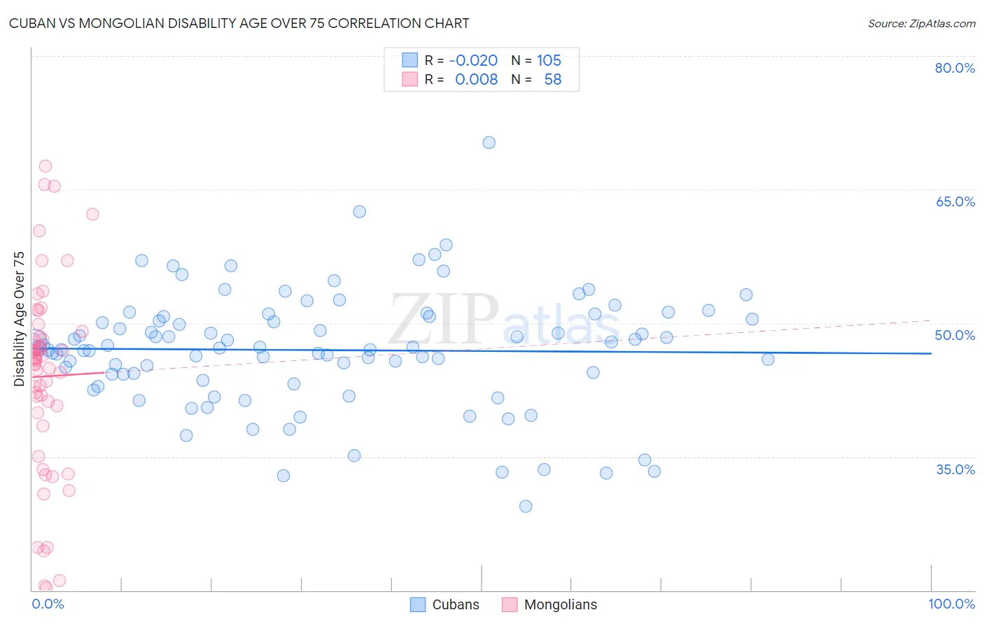 Cuban vs Mongolian Disability Age Over 75