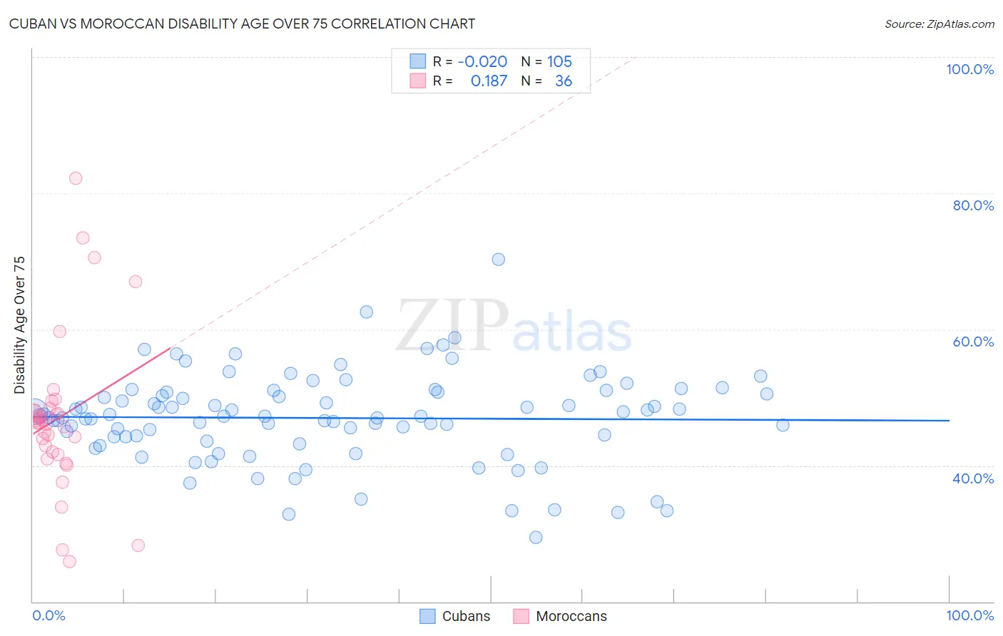 Cuban vs Moroccan Disability Age Over 75