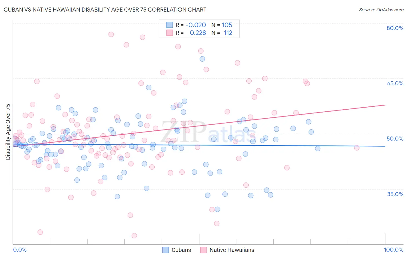 Cuban vs Native Hawaiian Disability Age Over 75