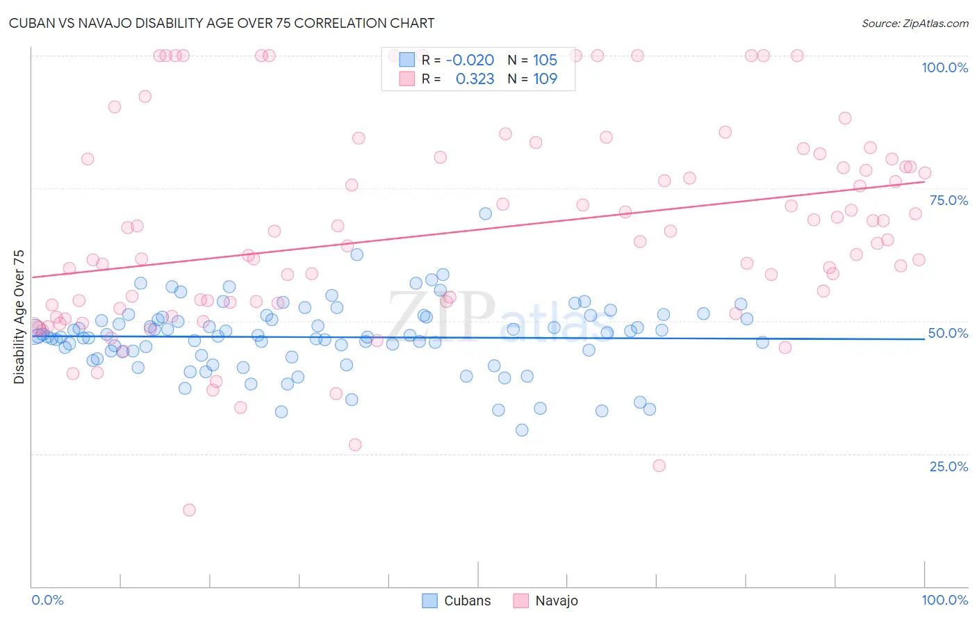 Cuban vs Navajo Disability Age Over 75