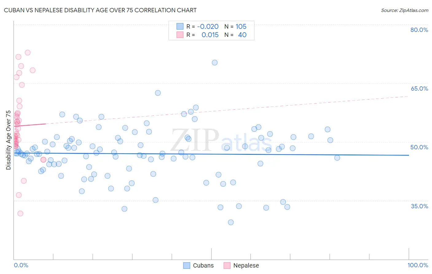 Cuban vs Nepalese Disability Age Over 75