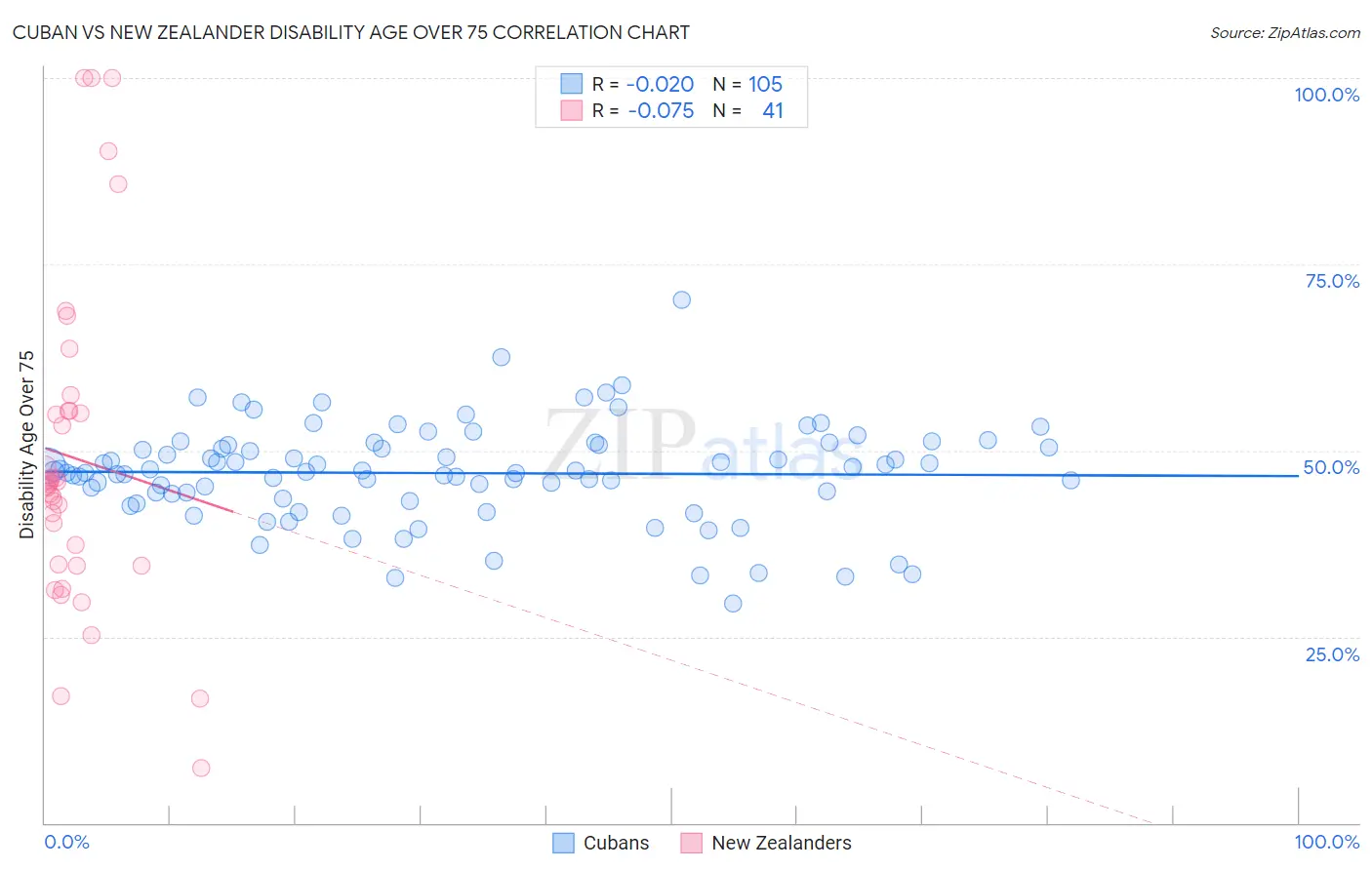 Cuban vs New Zealander Disability Age Over 75