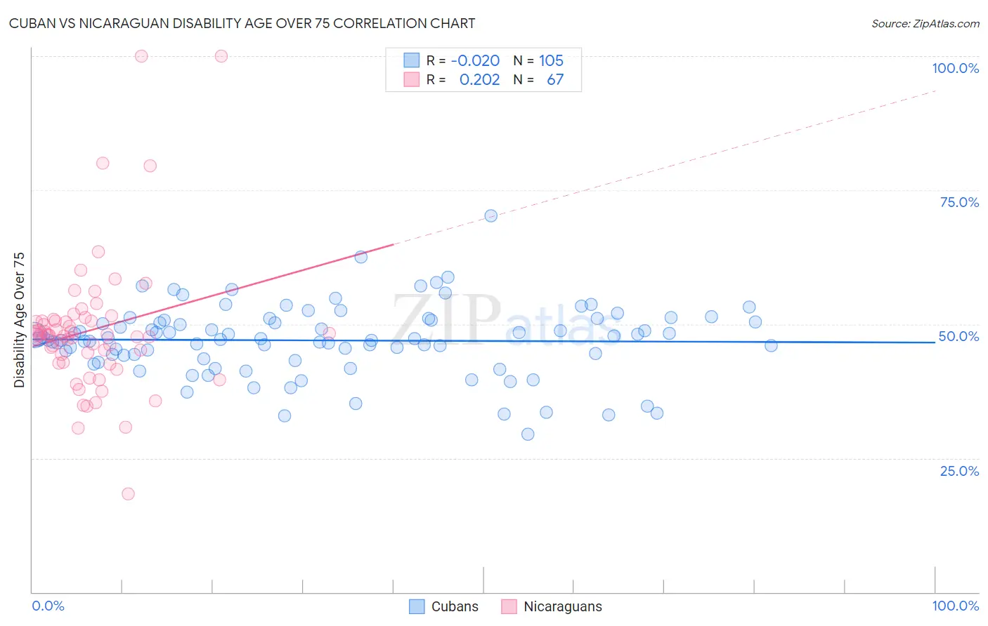 Cuban vs Nicaraguan Disability Age Over 75
