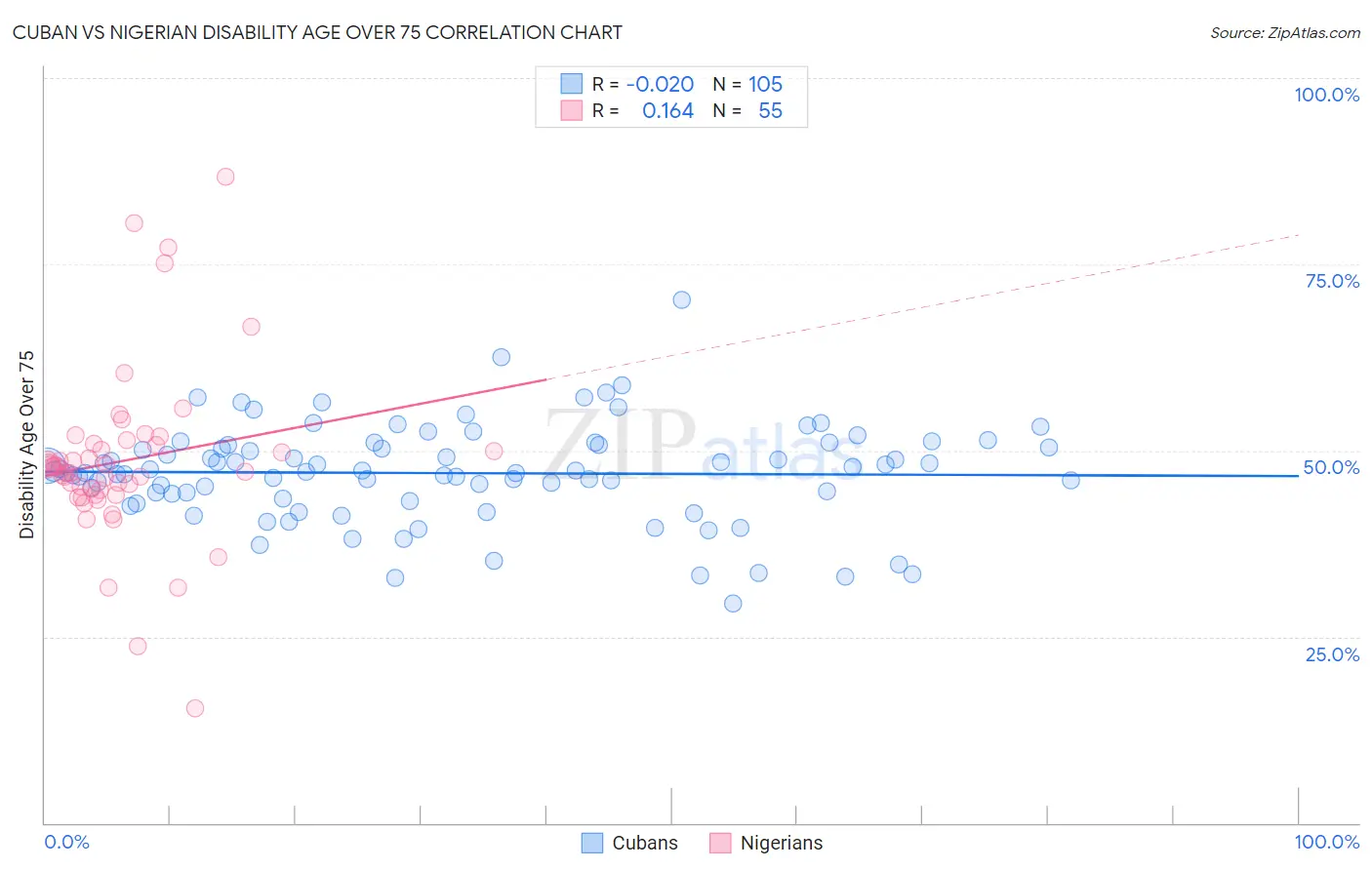 Cuban vs Nigerian Disability Age Over 75