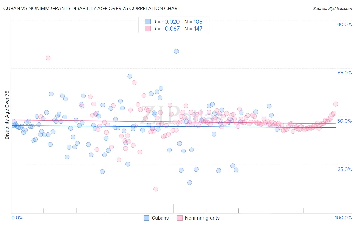 Cuban vs Nonimmigrants Disability Age Over 75