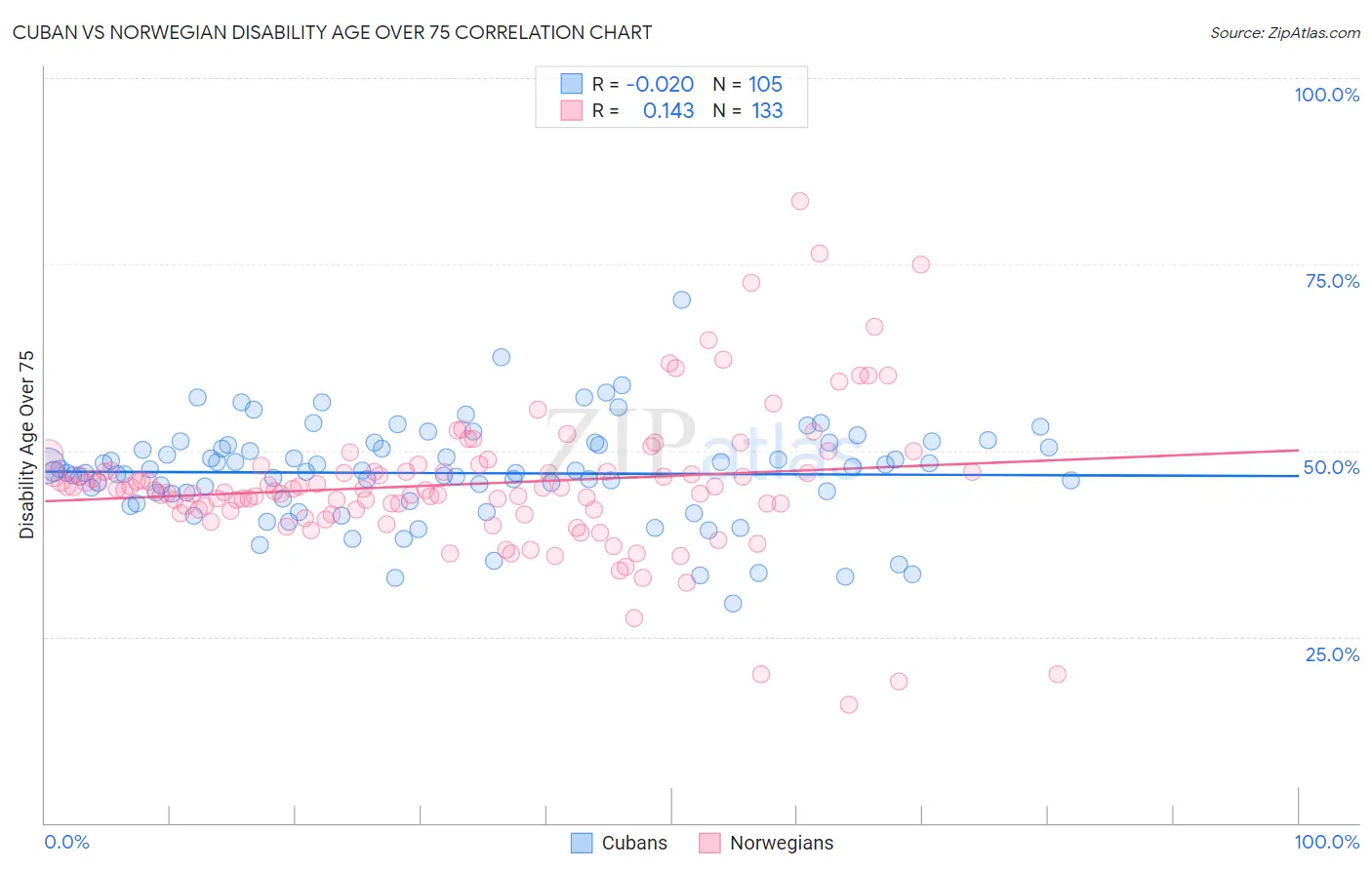 Cuban vs Norwegian Disability Age Over 75