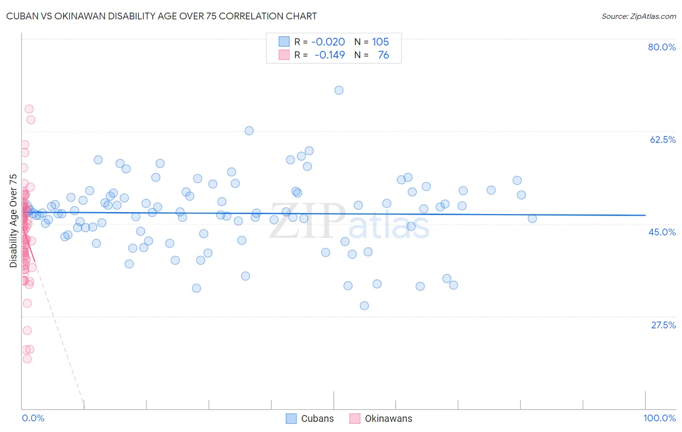 Cuban vs Okinawan Disability Age Over 75
