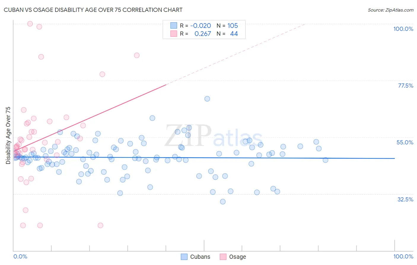 Cuban vs Osage Disability Age Over 75