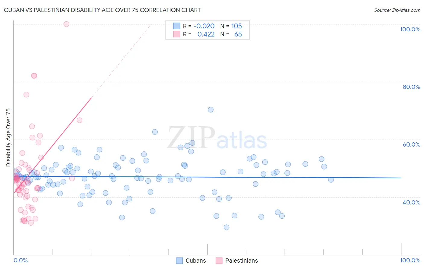 Cuban vs Palestinian Disability Age Over 75