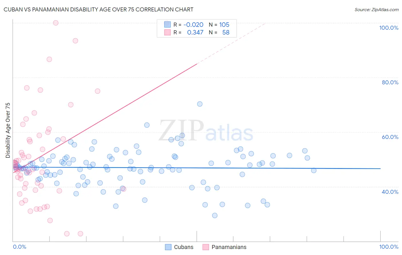 Cuban vs Panamanian Disability Age Over 75