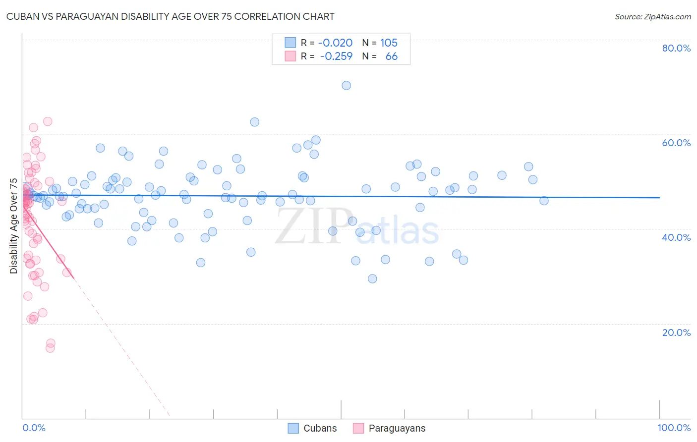 Cuban vs Paraguayan Disability Age Over 75
