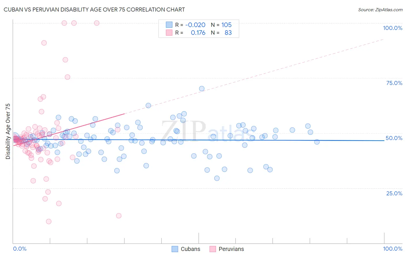 Cuban vs Peruvian Disability Age Over 75