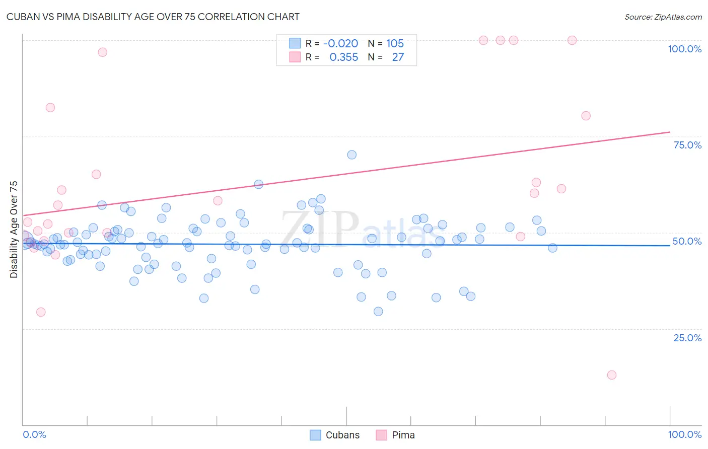Cuban vs Pima Disability Age Over 75