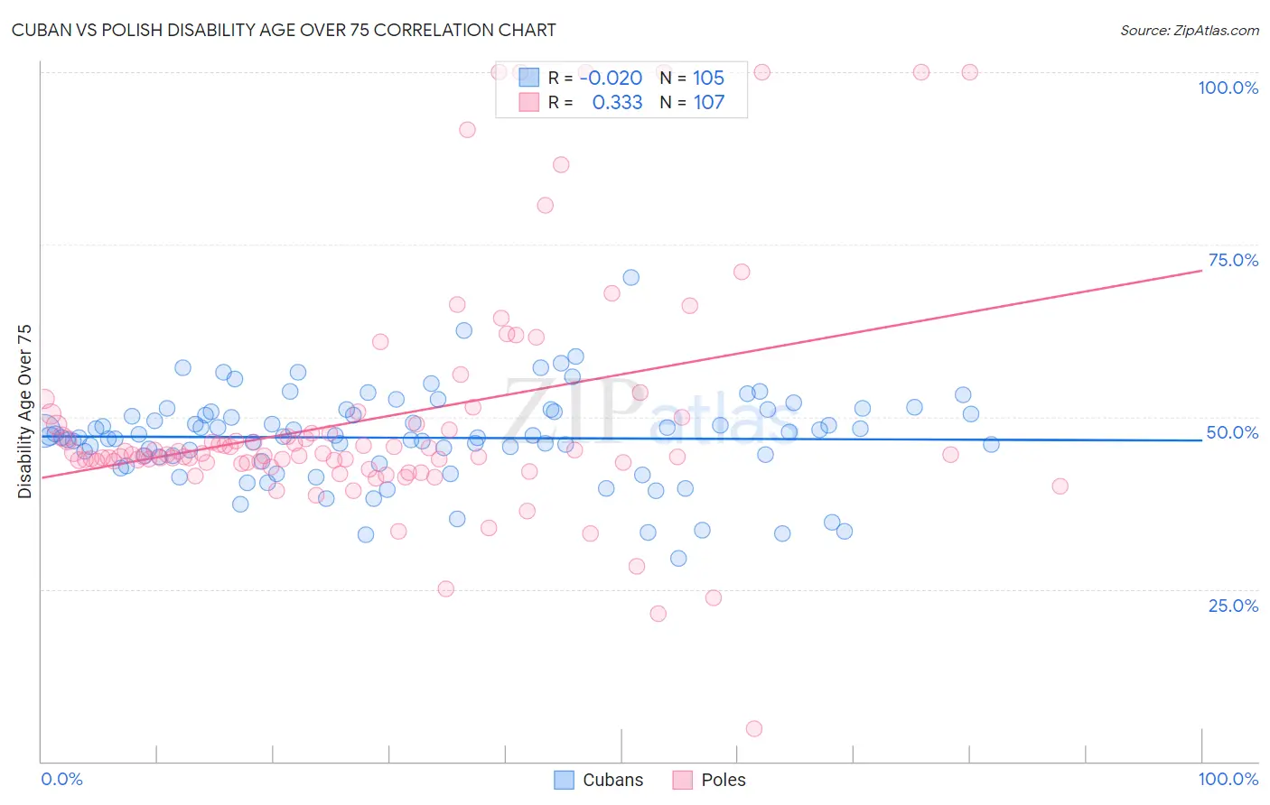 Cuban vs Polish Disability Age Over 75