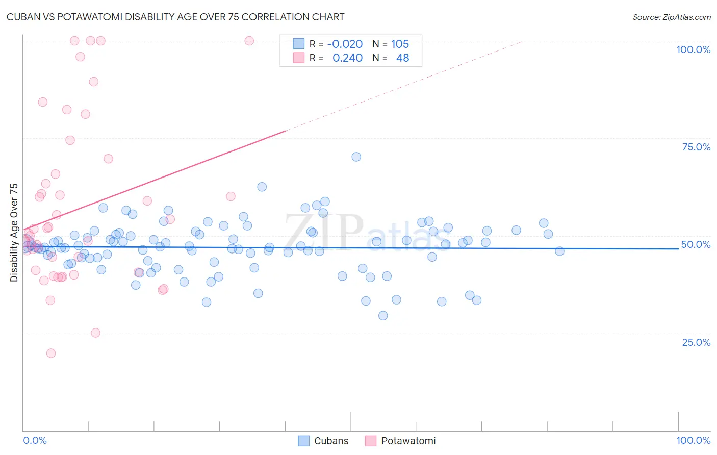 Cuban vs Potawatomi Disability Age Over 75