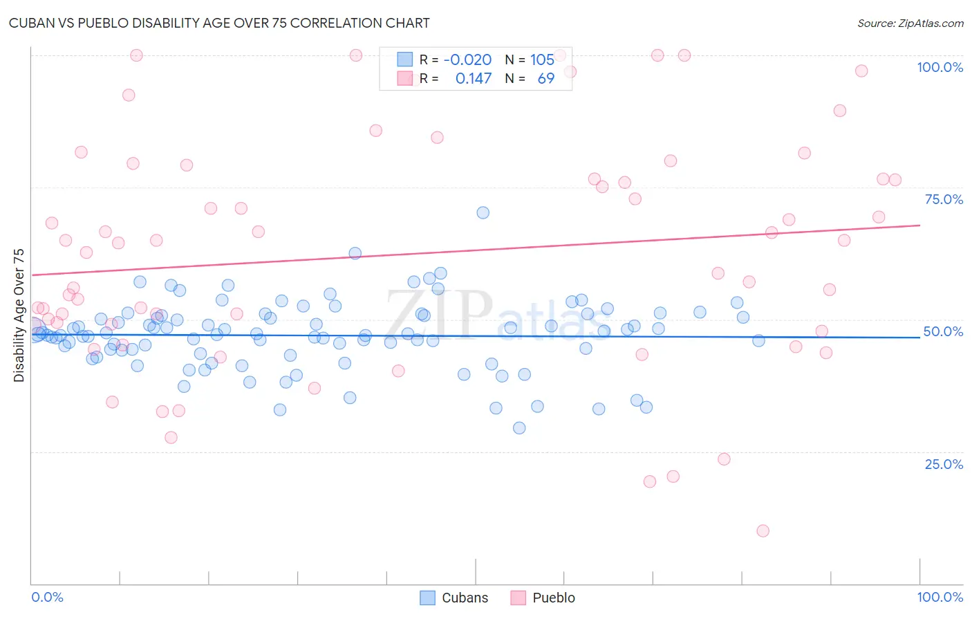 Cuban vs Pueblo Disability Age Over 75