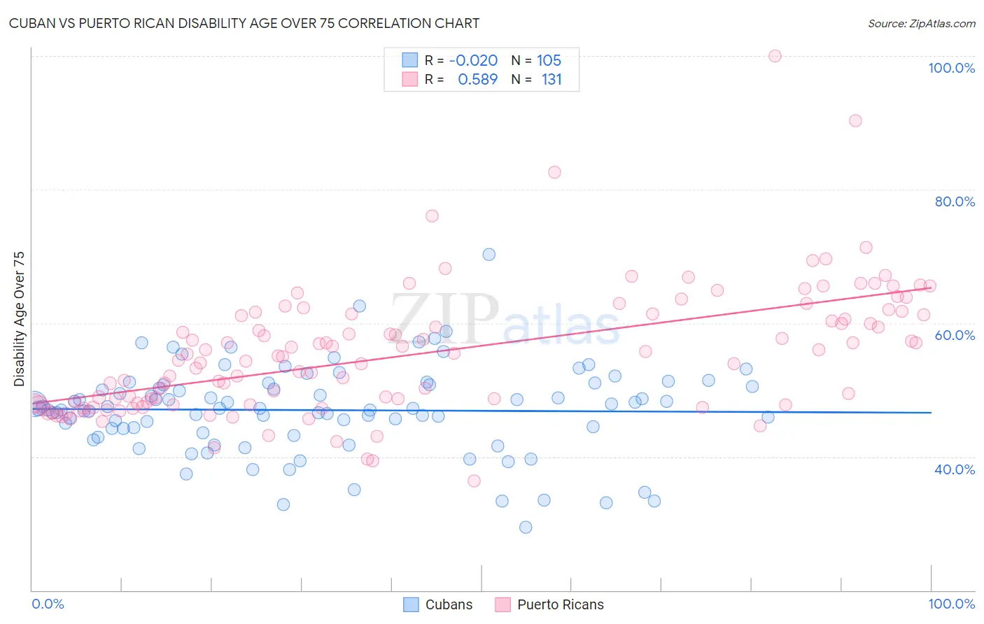 Cuban vs Puerto Rican Disability Age Over 75