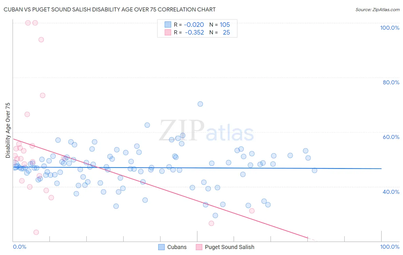 Cuban vs Puget Sound Salish Disability Age Over 75