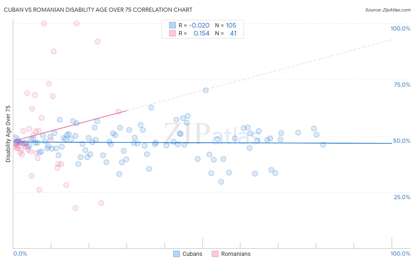 Cuban vs Romanian Disability Age Over 75