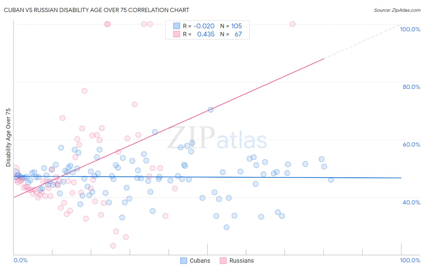 Cuban vs Russian Disability Age Over 75