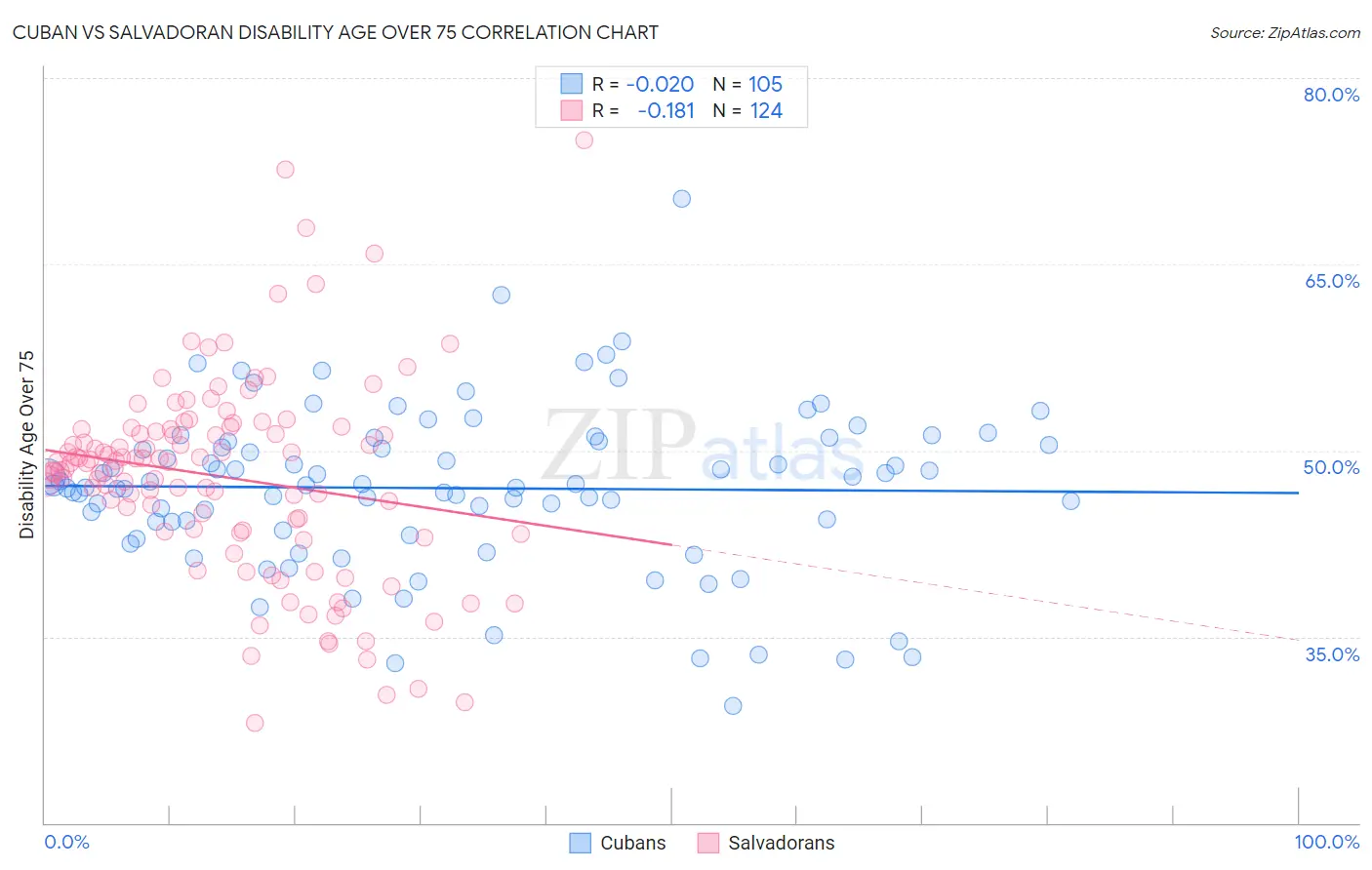 Cuban vs Salvadoran Disability Age Over 75