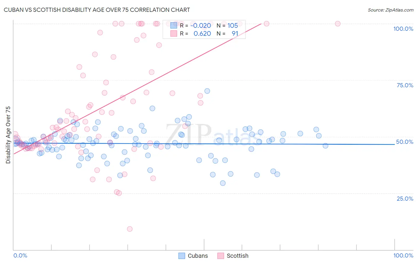 Cuban vs Scottish Disability Age Over 75