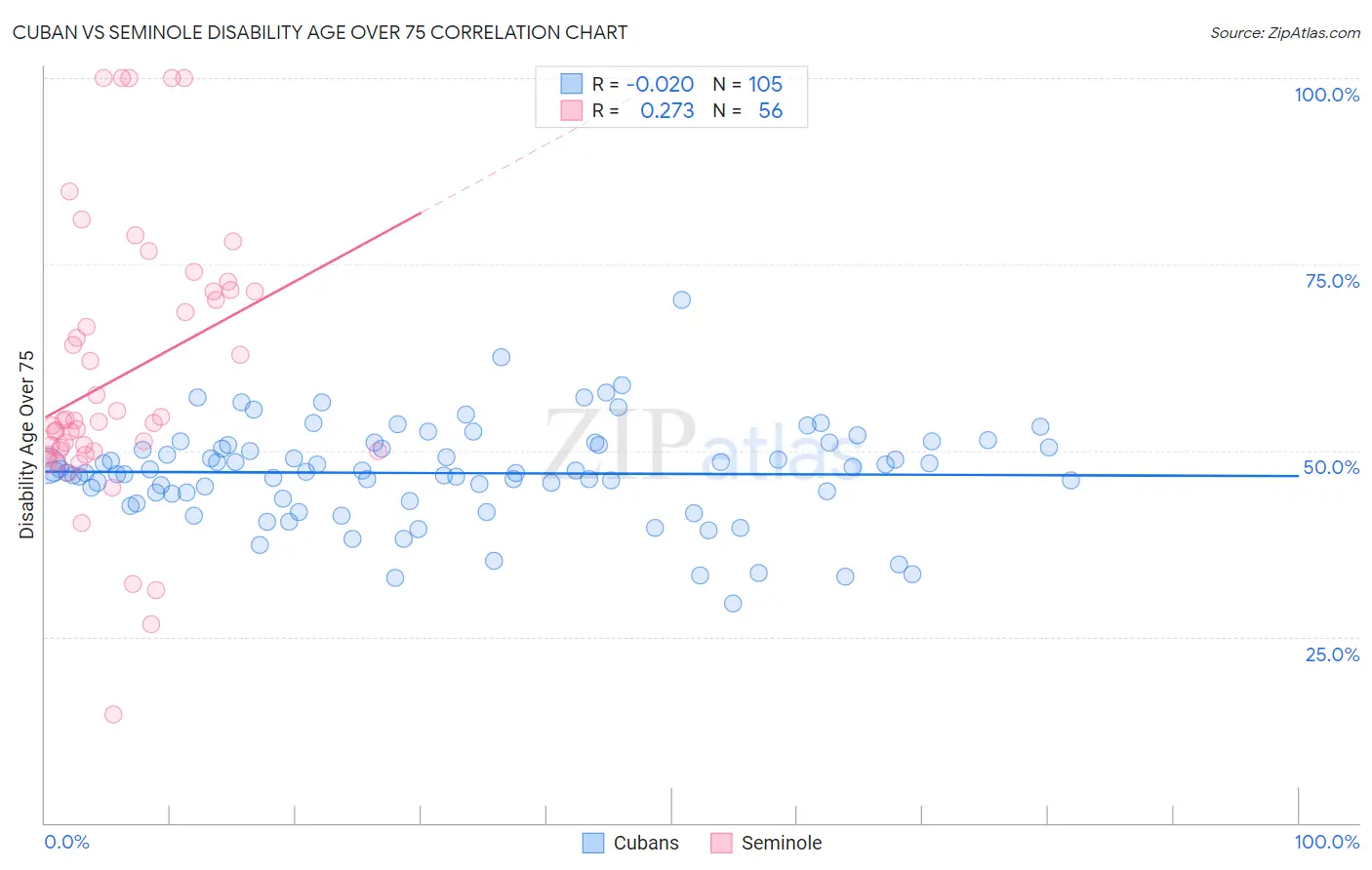 Cuban vs Seminole Disability Age Over 75