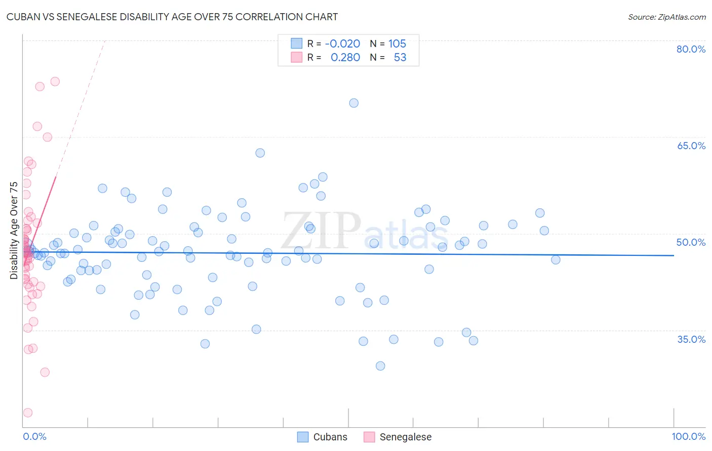 Cuban vs Senegalese Disability Age Over 75