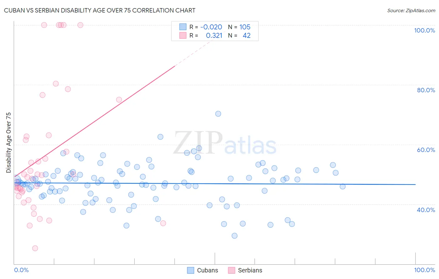 Cuban vs Serbian Disability Age Over 75
