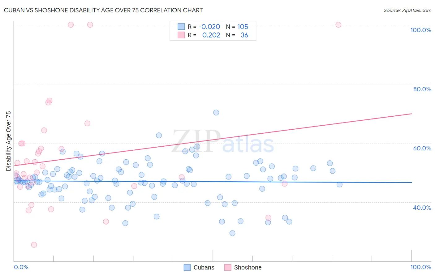 Cuban vs Shoshone Disability Age Over 75