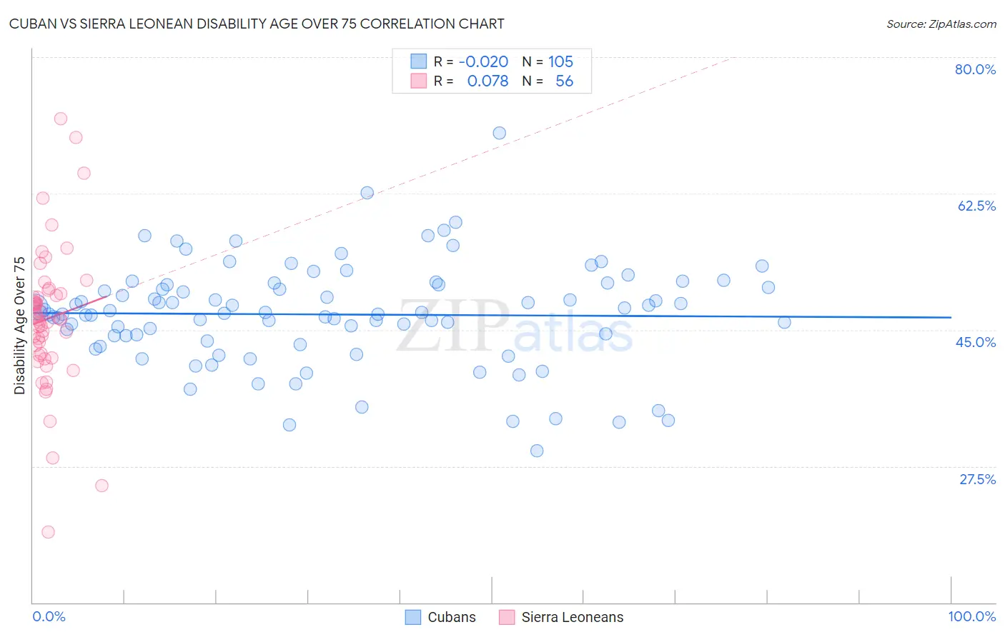 Cuban vs Sierra Leonean Disability Age Over 75