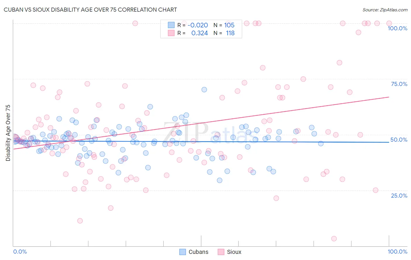 Cuban vs Sioux Disability Age Over 75