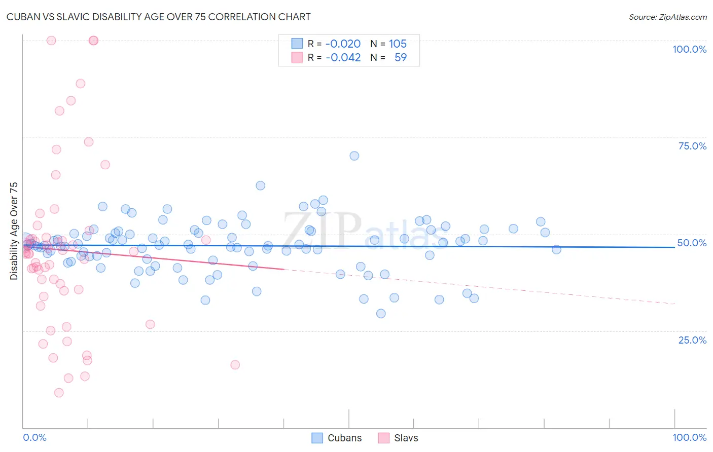 Cuban vs Slavic Disability Age Over 75