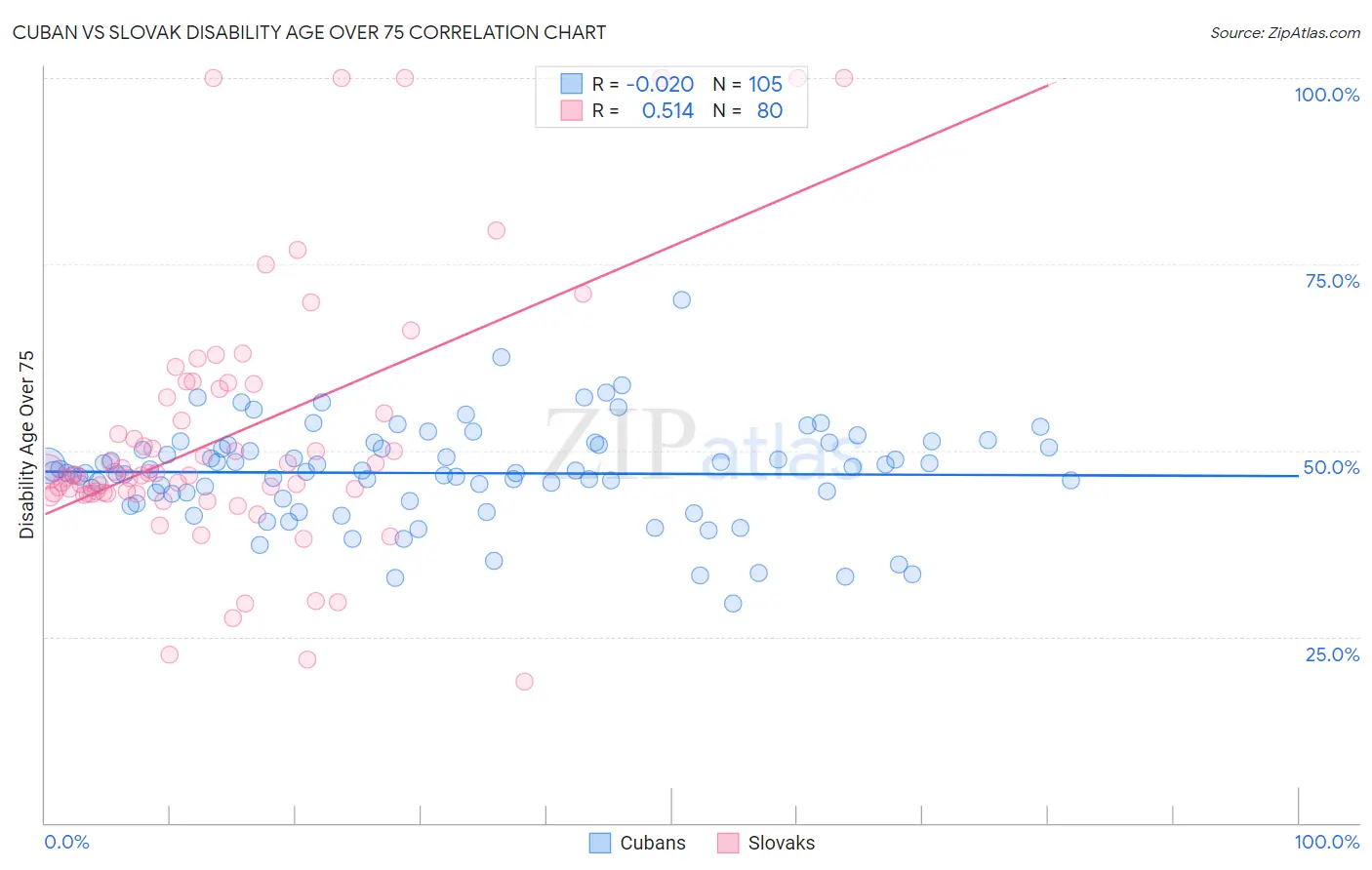 Cuban vs Slovak Disability Age Over 75
