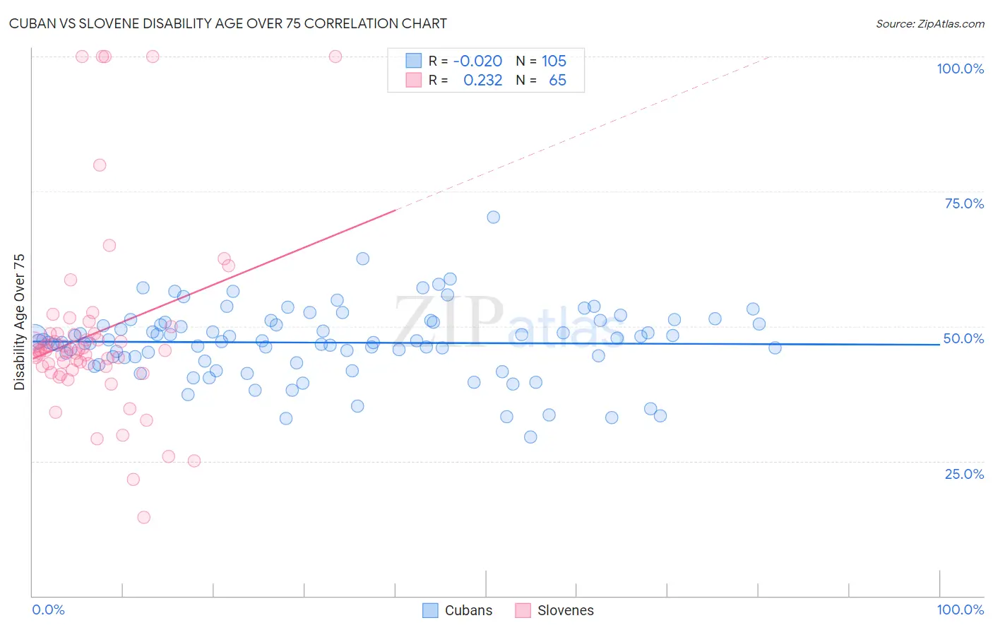 Cuban vs Slovene Disability Age Over 75