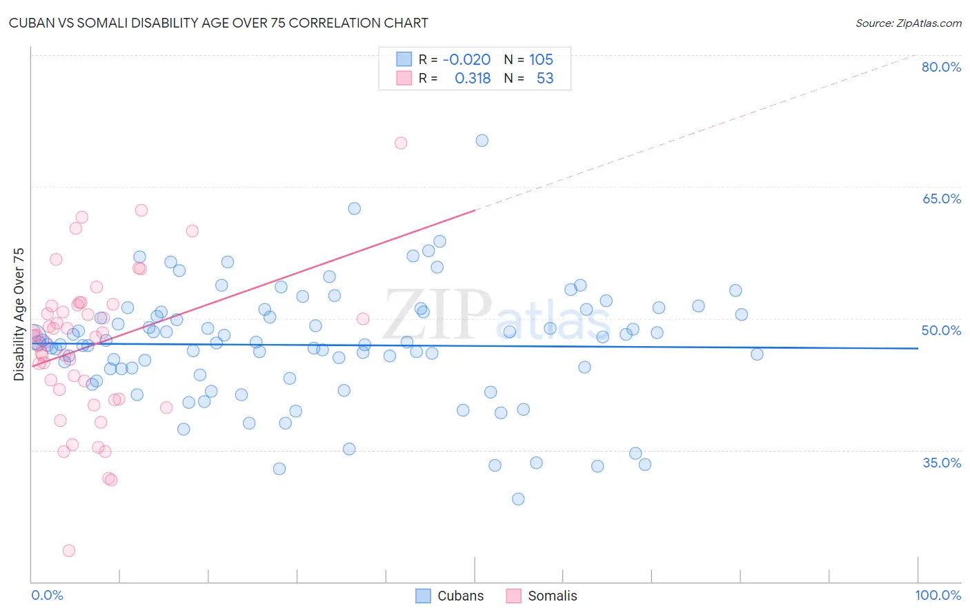 Cuban vs Somali Disability Age Over 75