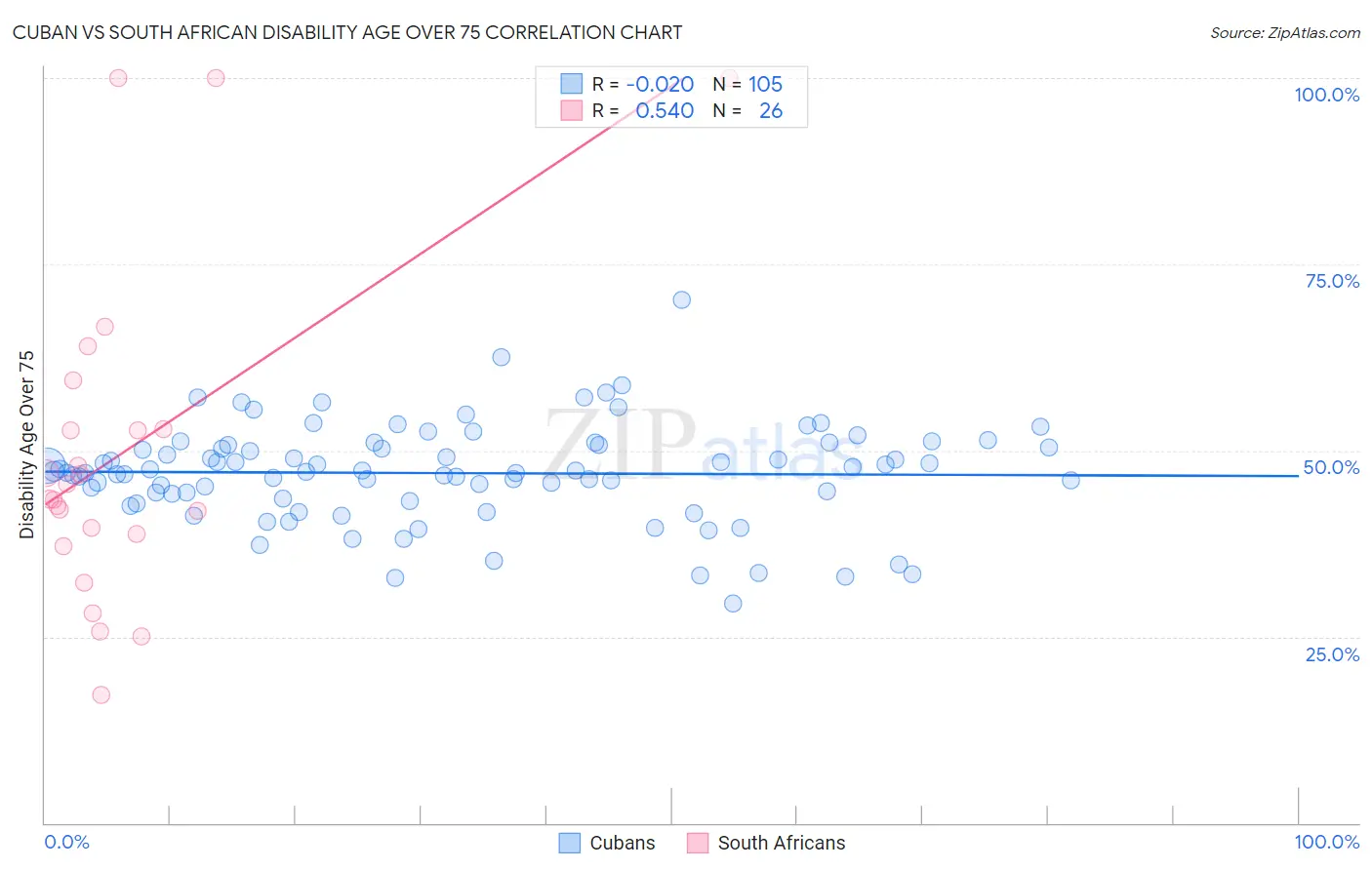 Cuban vs South African Disability Age Over 75