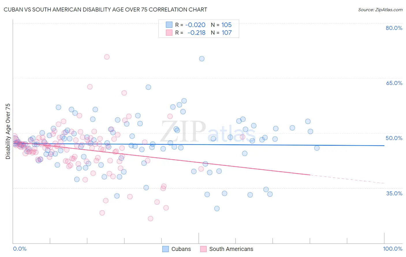 Cuban vs South American Disability Age Over 75