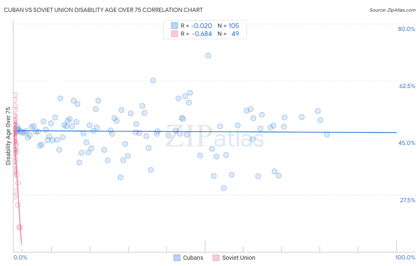 Cuban vs Soviet Union Disability Age Over 75