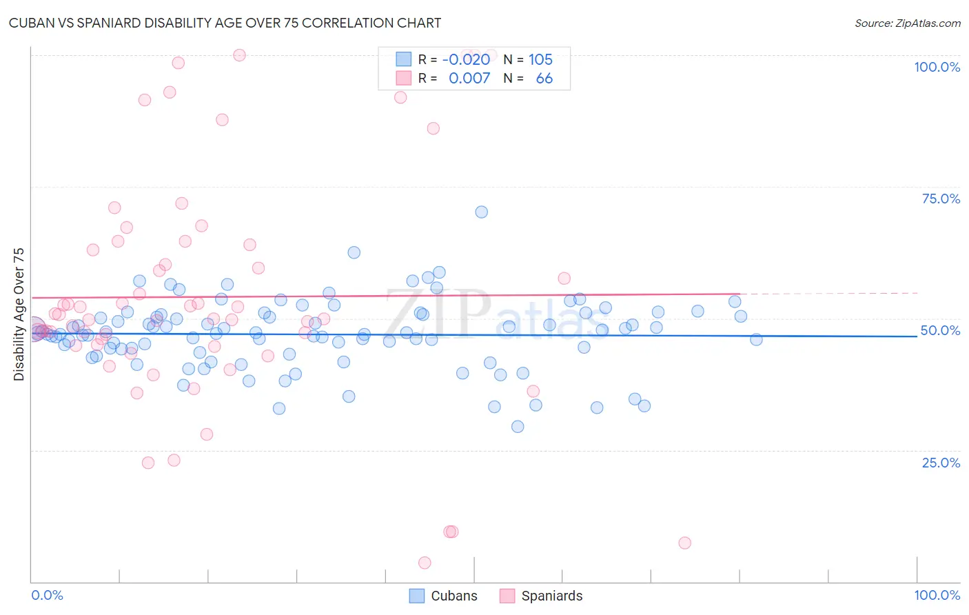 Cuban vs Spaniard Disability Age Over 75