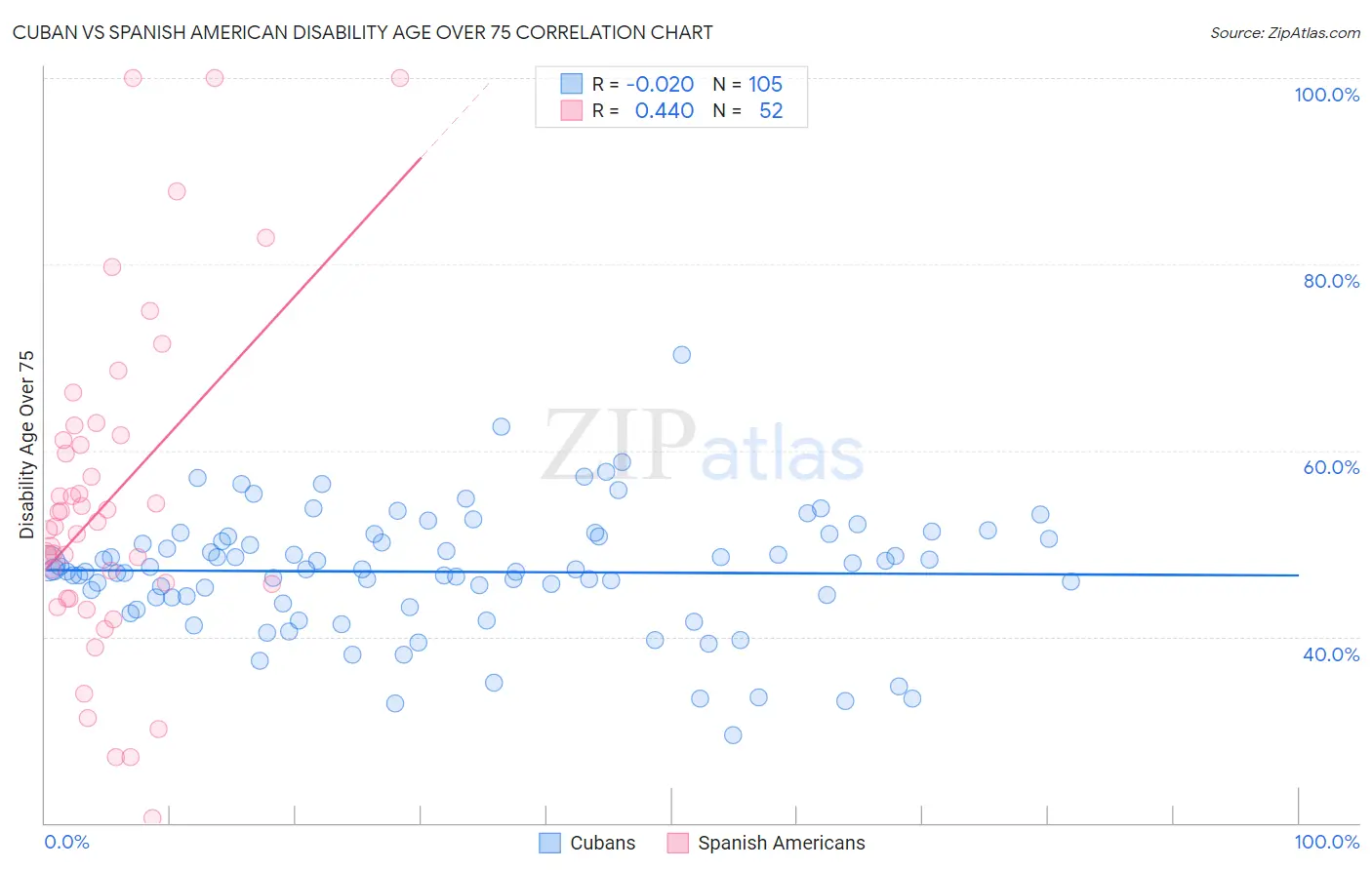 Cuban vs Spanish American Disability Age Over 75