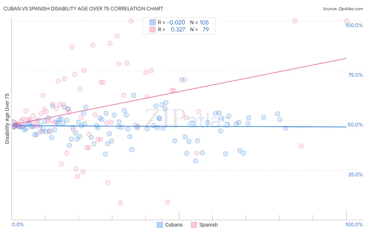 Cuban vs Spanish Disability Age Over 75