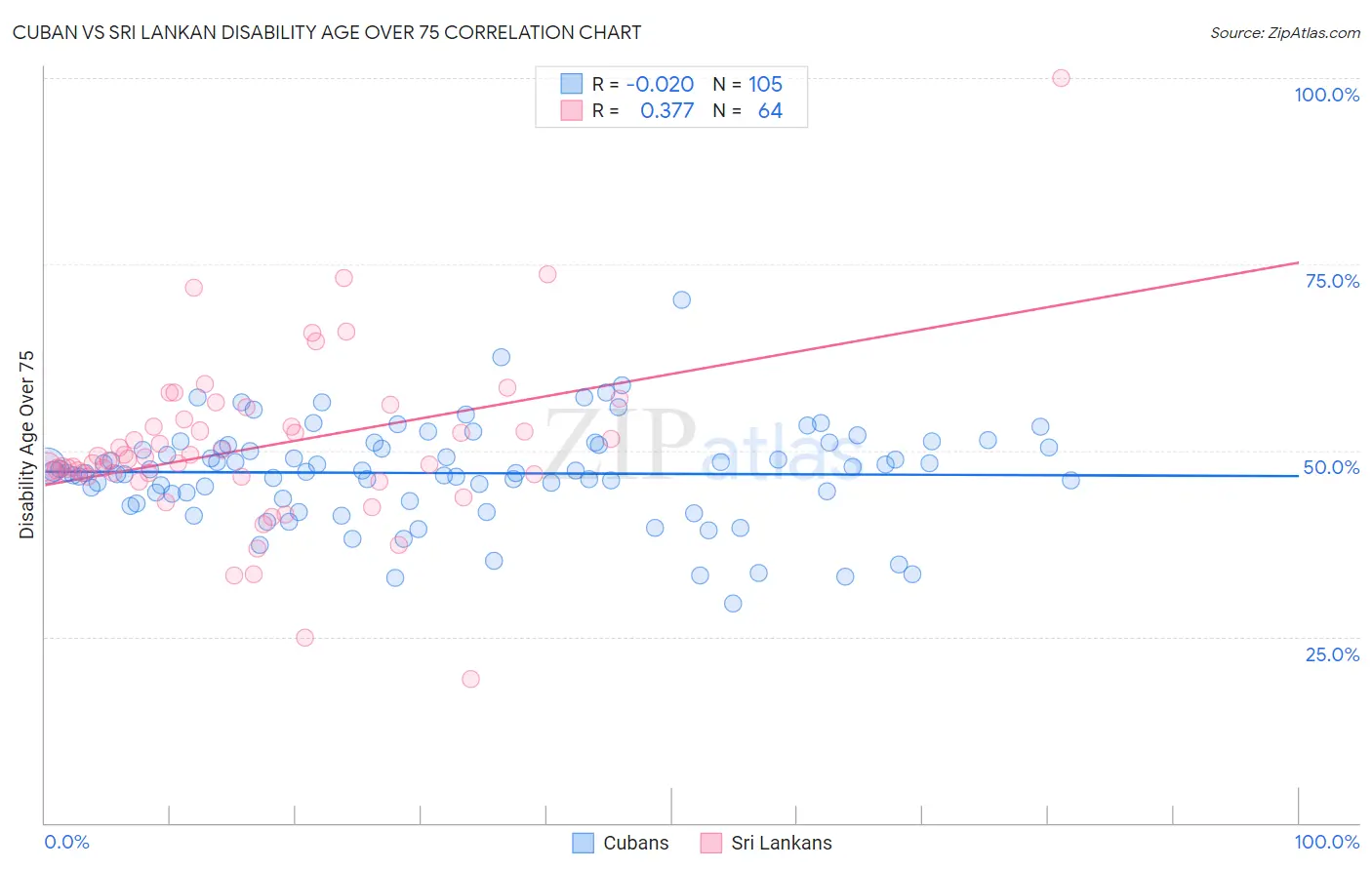 Cuban vs Sri Lankan Disability Age Over 75