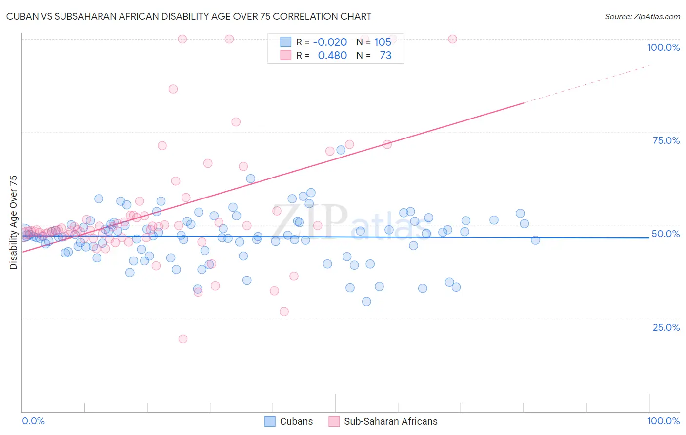 Cuban vs Subsaharan African Disability Age Over 75