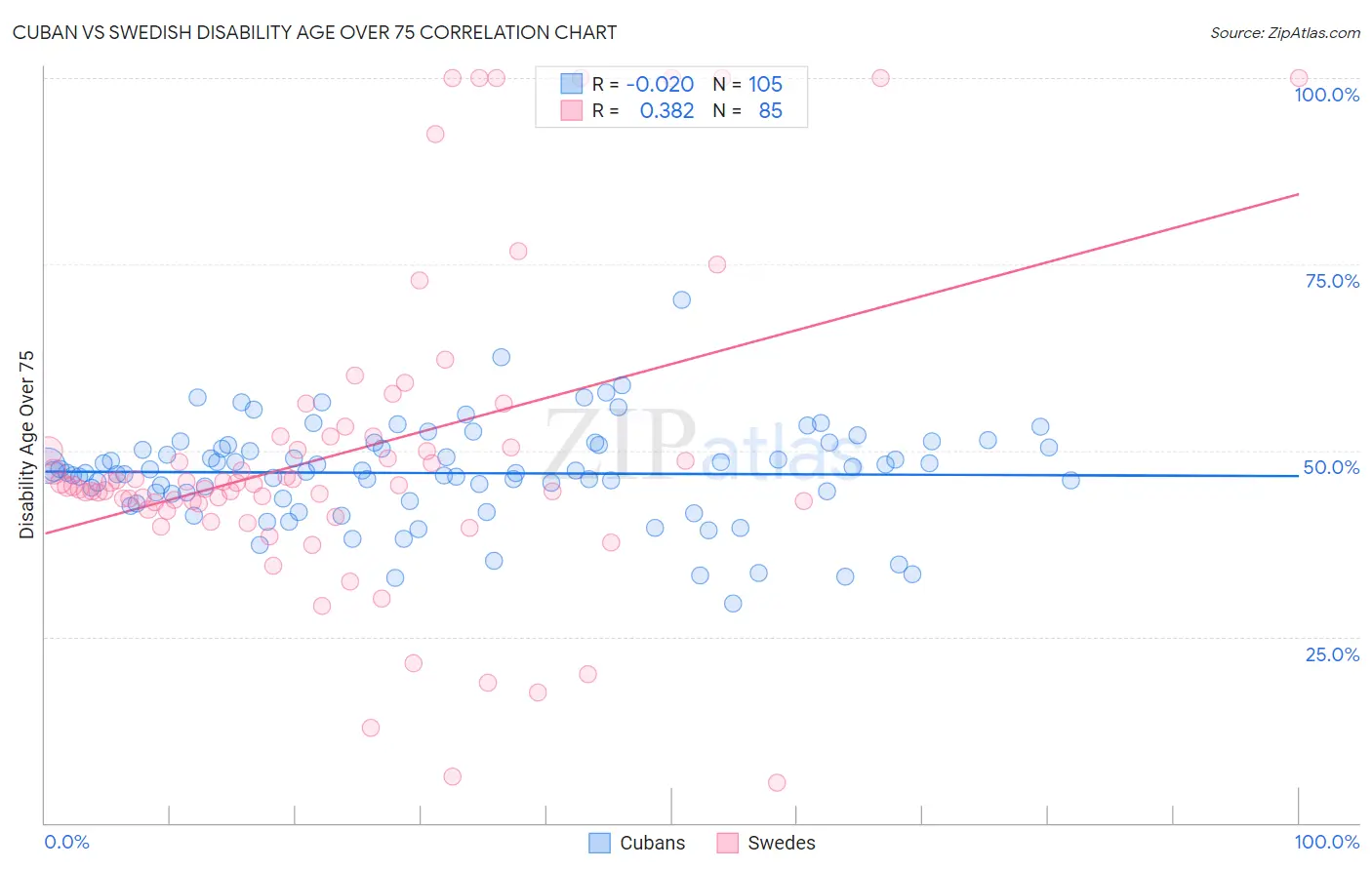 Cuban vs Swedish Disability Age Over 75