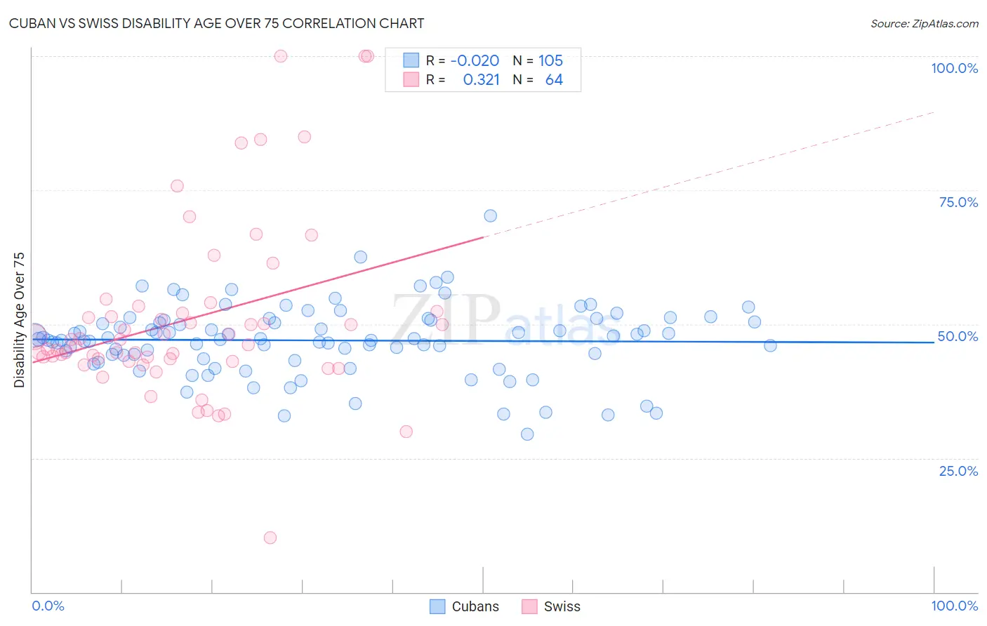 Cuban vs Swiss Disability Age Over 75