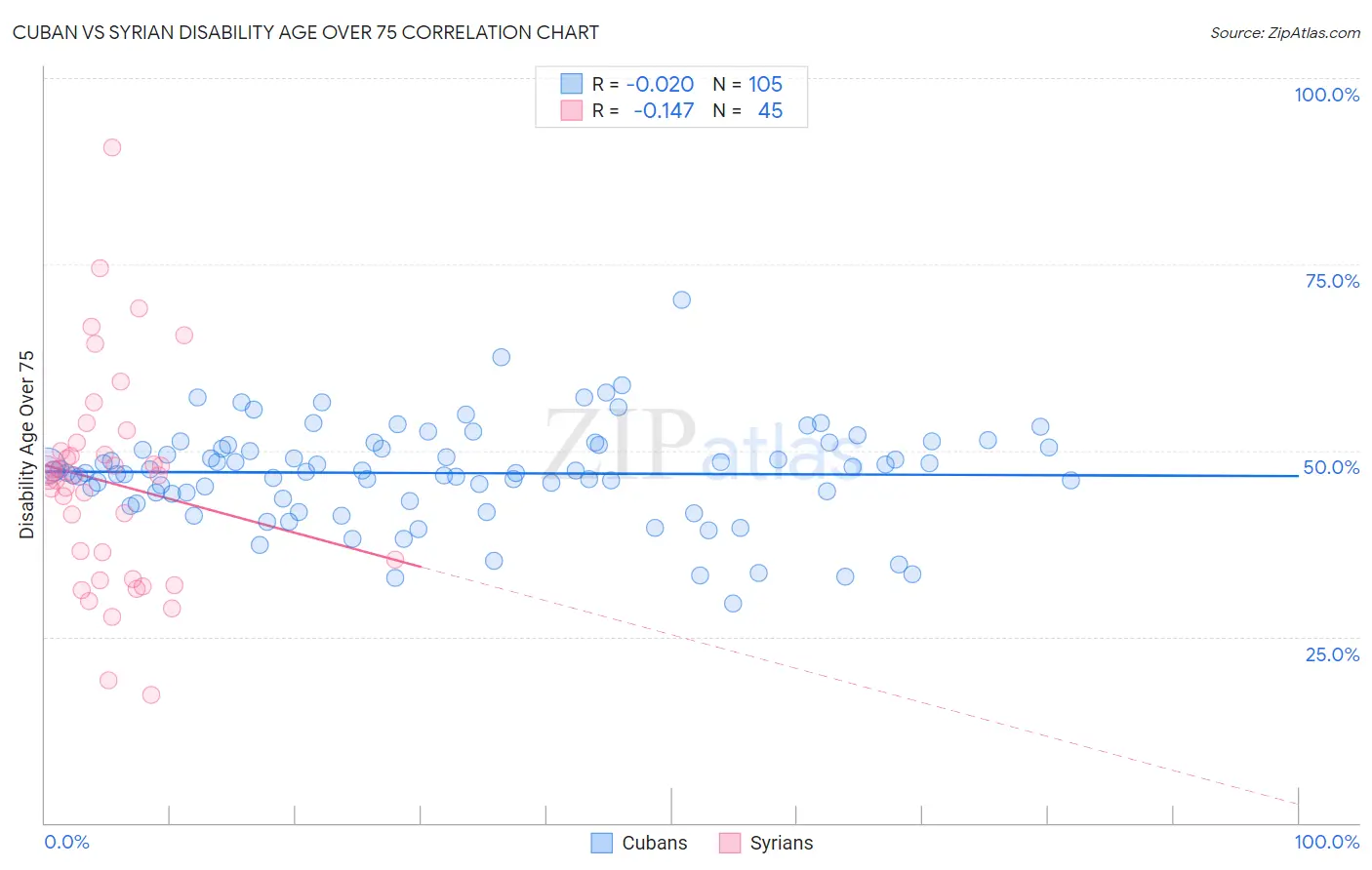Cuban vs Syrian Disability Age Over 75