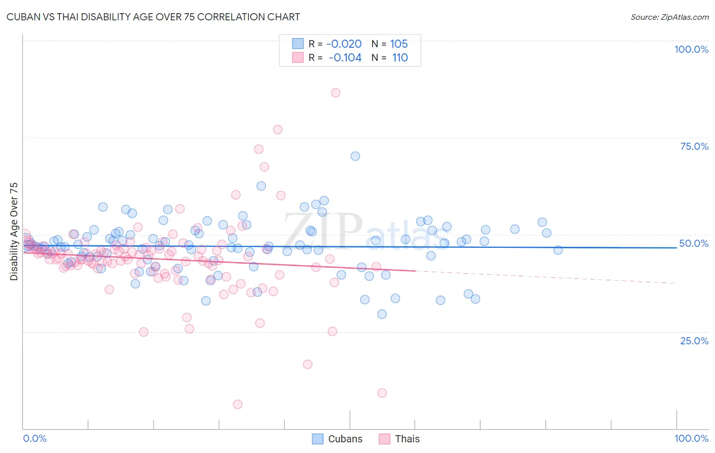 Cuban vs Thai Disability Age Over 75