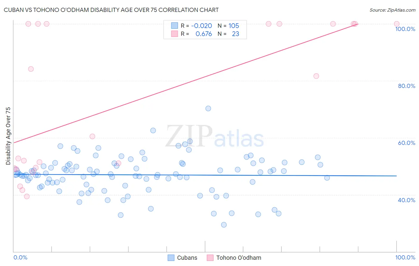 Cuban vs Tohono O'odham Disability Age Over 75